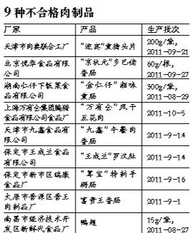天津名牌肉制品驚現瘦肉精，九種肉制品被列入不合格黑名單